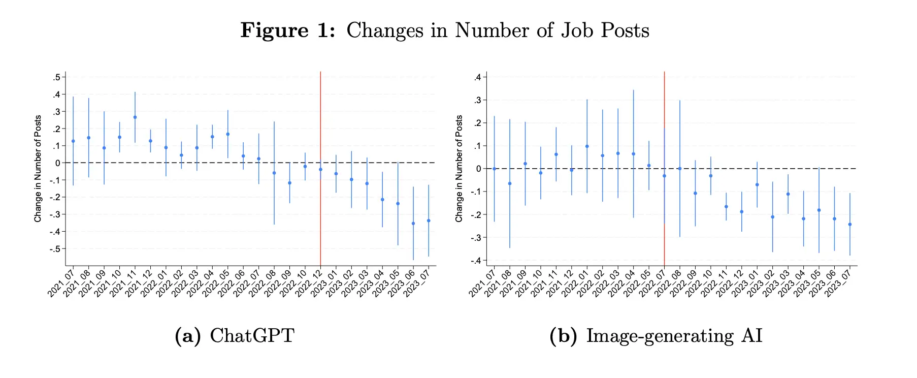 Changes in the number of job offers
