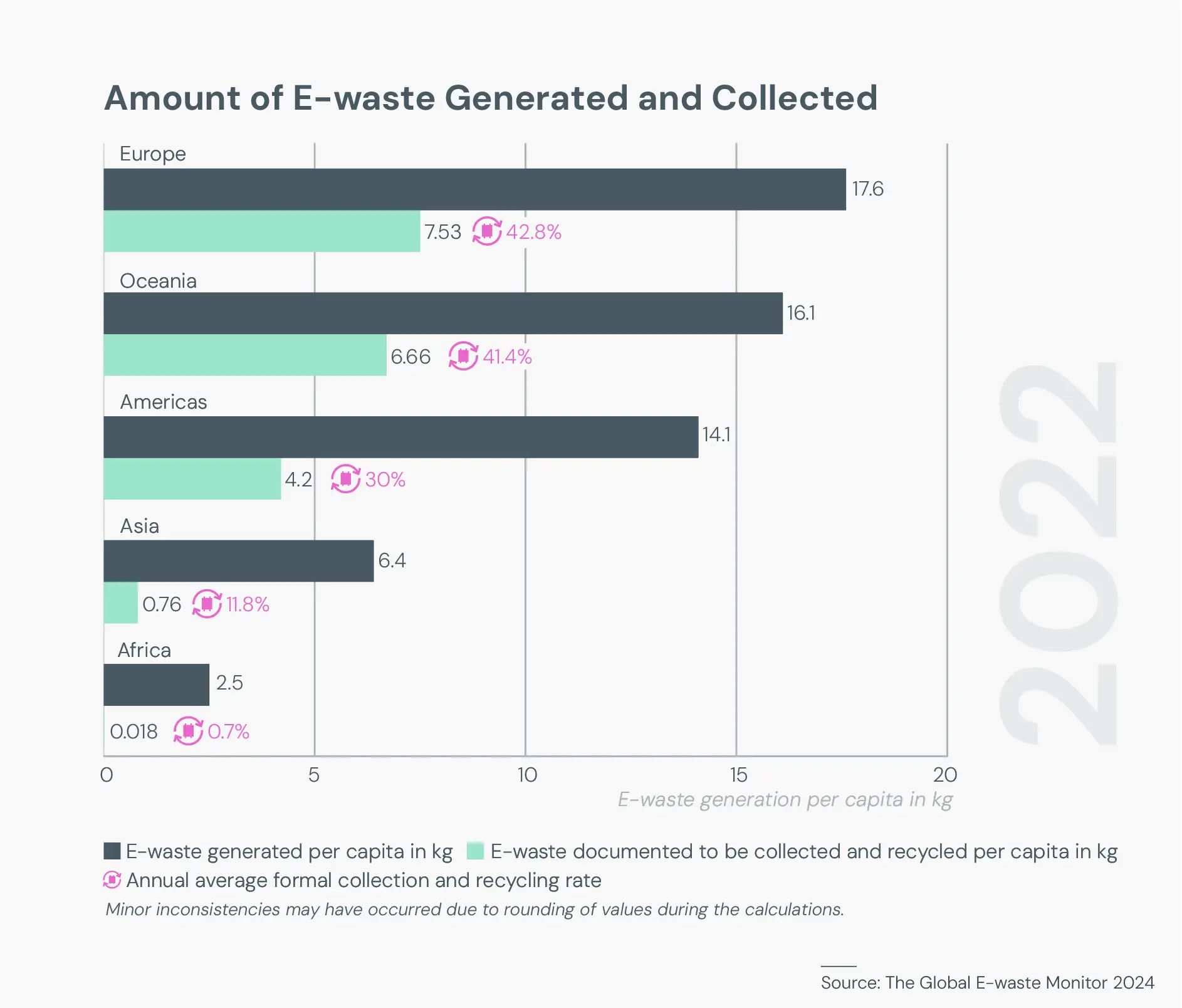 eWaste collected by World Region